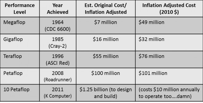 supercomputer cost